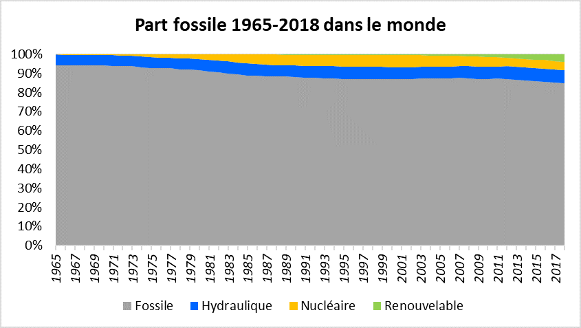 Graphique de la part fossile entre 1965 et 2018 dans le monde