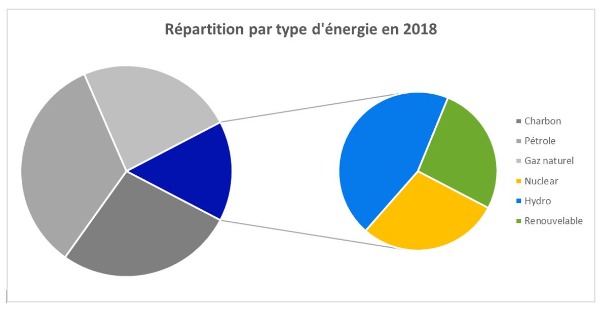 Répartition par type d'énergie en 2018